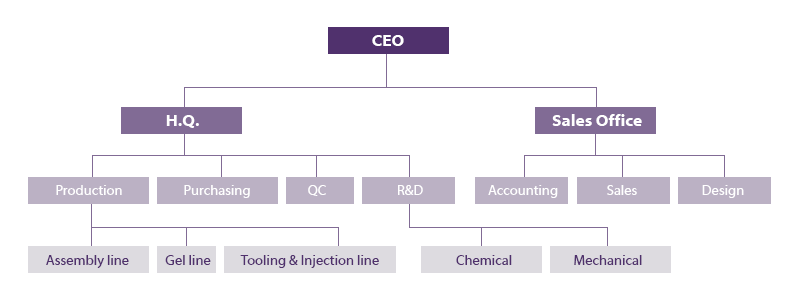 Organization Chart CPC